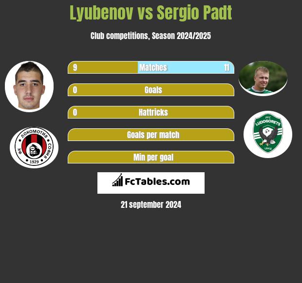 Lyubenov vs Sergio Padt h2h player stats