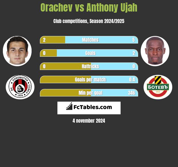 Orachev vs Anthony Ujah h2h player stats