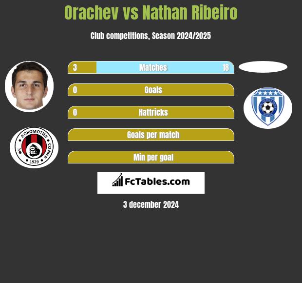 Orachev vs Nathan Ribeiro h2h player stats