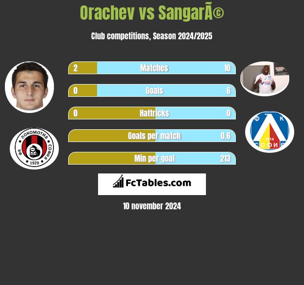 Orachev vs SangarÃ© h2h player stats