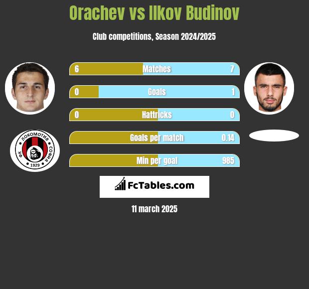 Orachev vs Ilkov Budinov h2h player stats