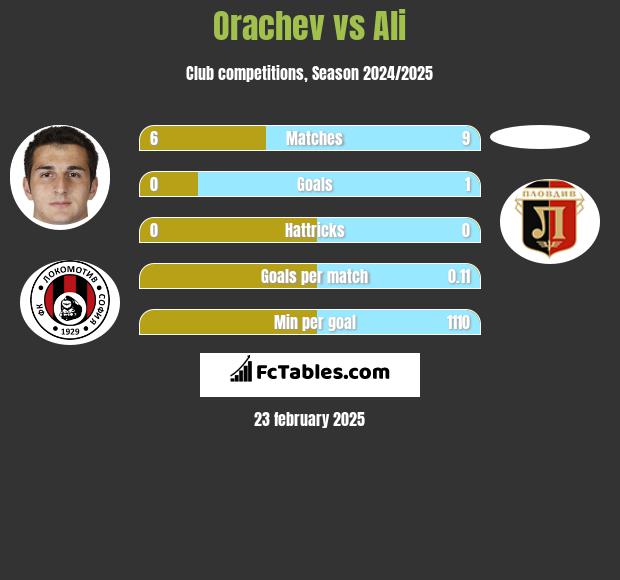 Orachev vs Ali h2h player stats