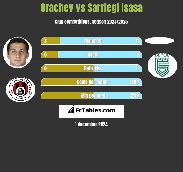 Orachev vs Sarriegi Isasa h2h player stats