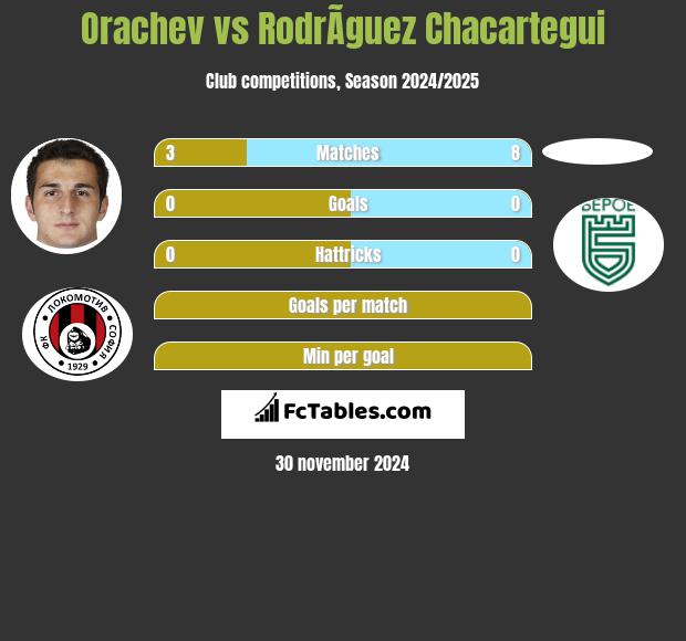 Orachev vs RodrÃ­guez Chacartegui h2h player stats