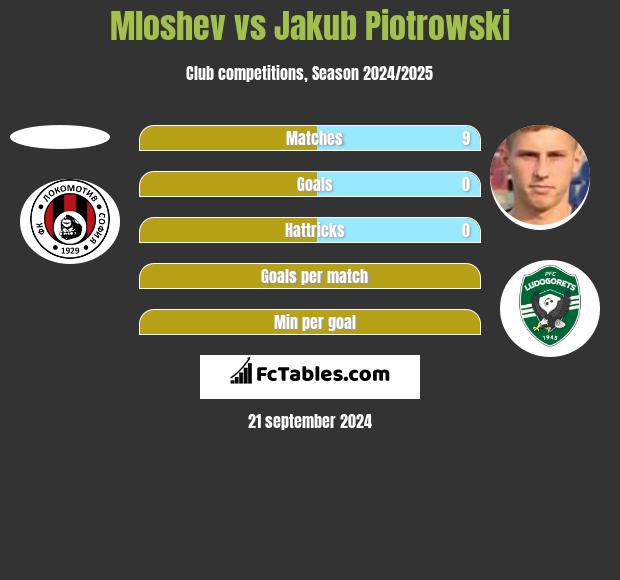 Mloshev vs Jakub Piotrowski h2h player stats