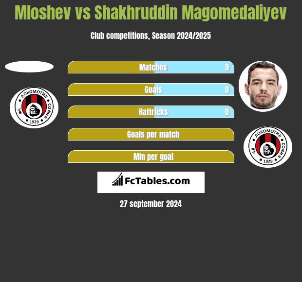 Mloshev vs Shakhruddin Magomedaliyev h2h player stats