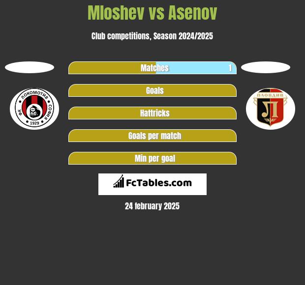 Mloshev vs Asenov h2h player stats