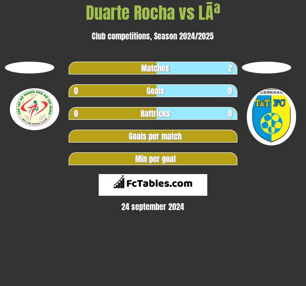 Duarte Rocha vs LÃª h2h player stats