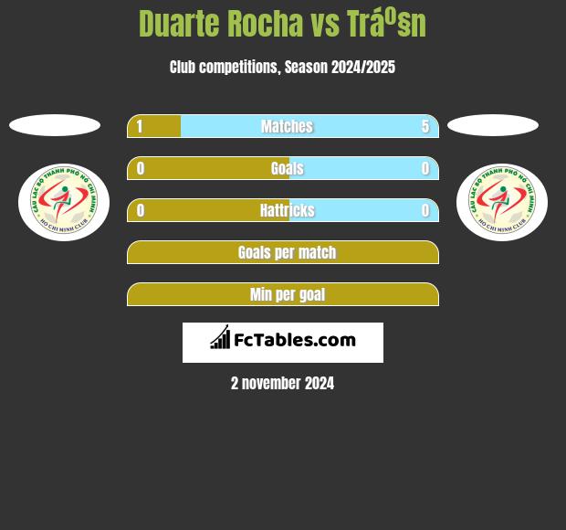 Duarte Rocha vs Tráº§n h2h player stats