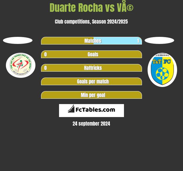 Duarte Rocha vs VÅ© h2h player stats