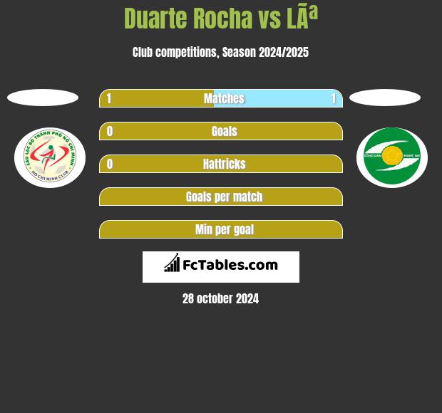 Duarte Rocha vs LÃª h2h player stats