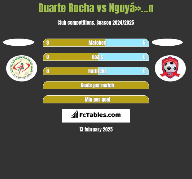 Duarte Rocha vs Nguyá»…n h2h player stats