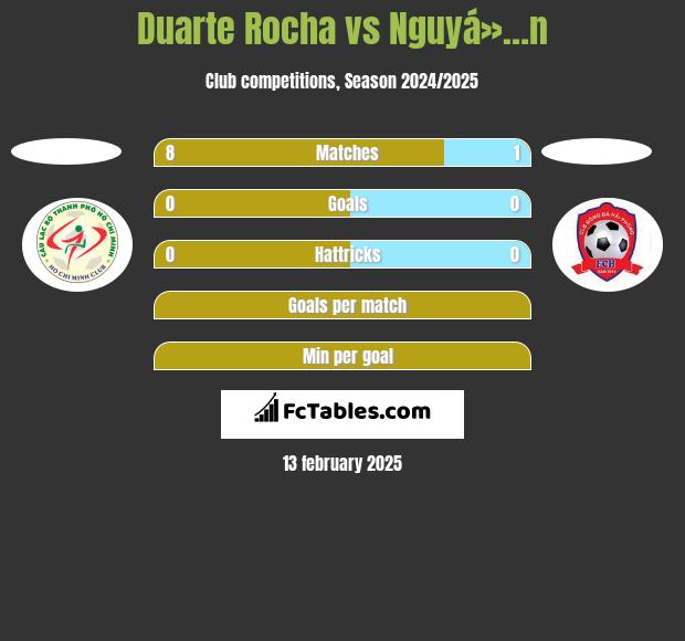 Duarte Rocha vs Nguyá»…n h2h player stats