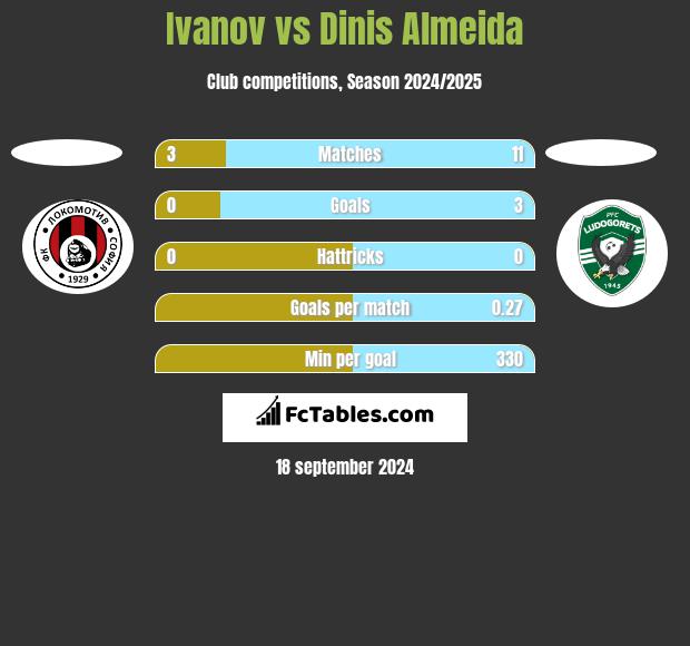 Ivanov vs Dinis Almeida h2h player stats