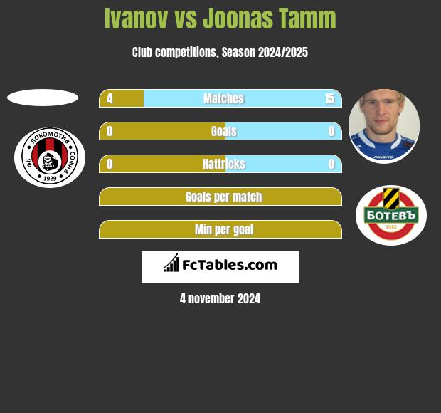 Ivanov vs Joonas Tamm h2h player stats