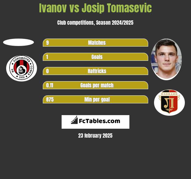 Ivanov vs Josip Tomasevic h2h player stats