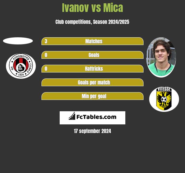 Ivanov vs Mica h2h player stats