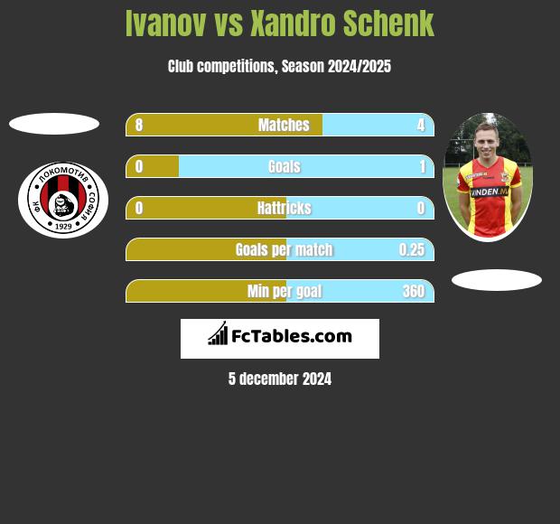 Ivanov vs Xandro Schenk h2h player stats