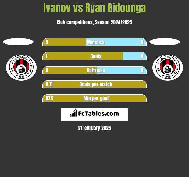 Ivanov vs Ryan Bidounga h2h player stats