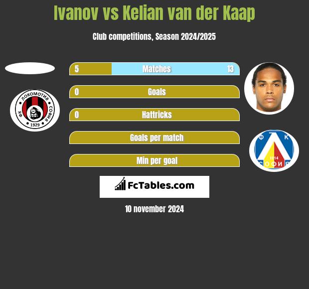 Ivanov vs Kelian van der Kaap h2h player stats