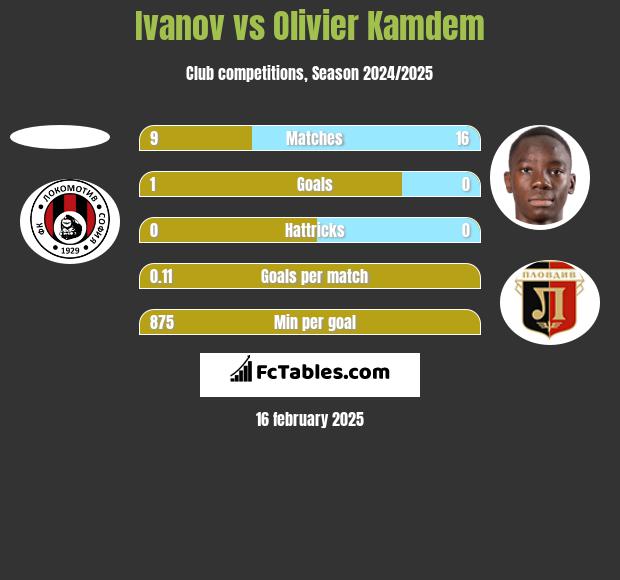 Ivanov vs Olivier Kamdem h2h player stats