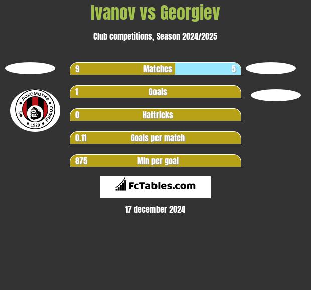 Ivanov vs Georgiev h2h player stats