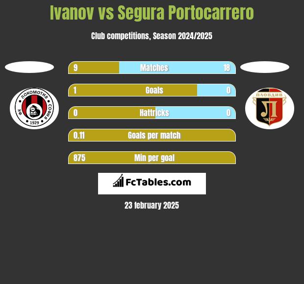 Ivanov vs Segura Portocarrero h2h player stats