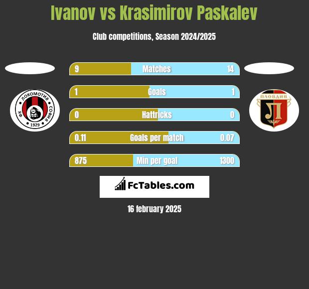 Ivanov vs Krasimirov Paskalev h2h player stats