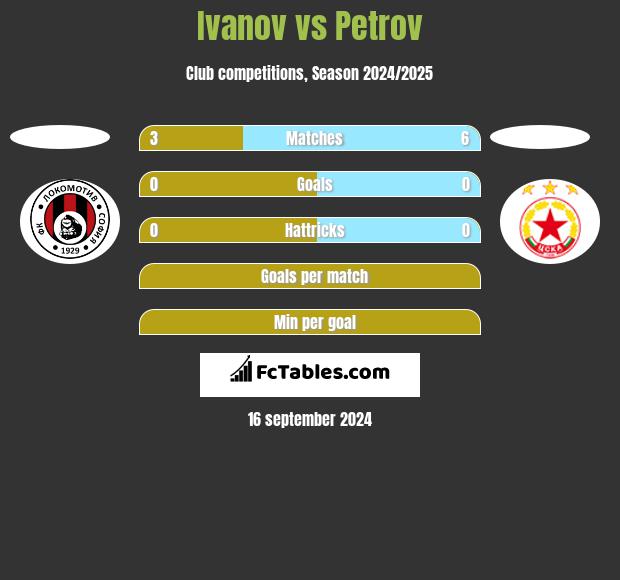 Ivanov vs Petrov h2h player stats