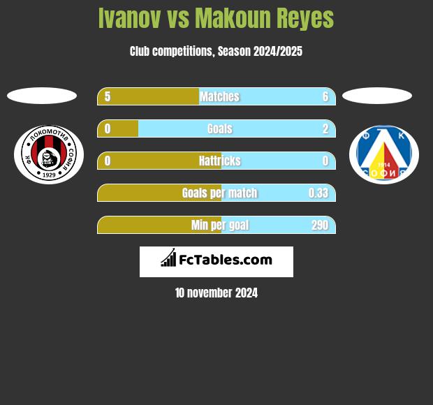 Ivanov vs Makoun Reyes h2h player stats