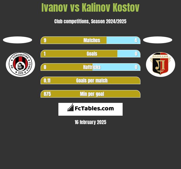 Ivanov vs Kalinov Kostov h2h player stats