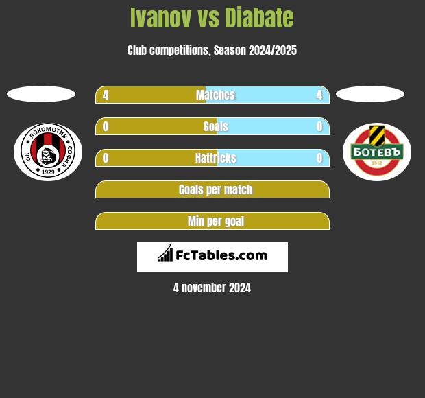 Ivanov vs Diabate h2h player stats