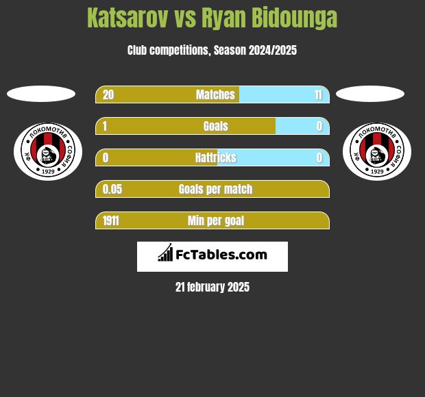 Katsarov vs Ryan Bidounga h2h player stats