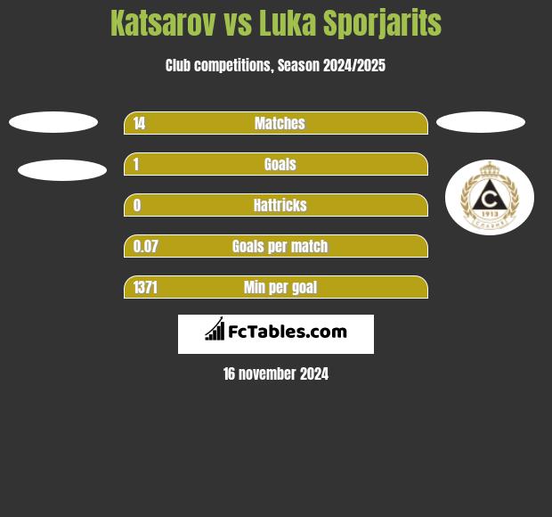 Katsarov vs Luka Sporjarits h2h player stats