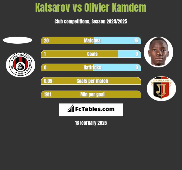 Katsarov vs Olivier Kamdem h2h player stats