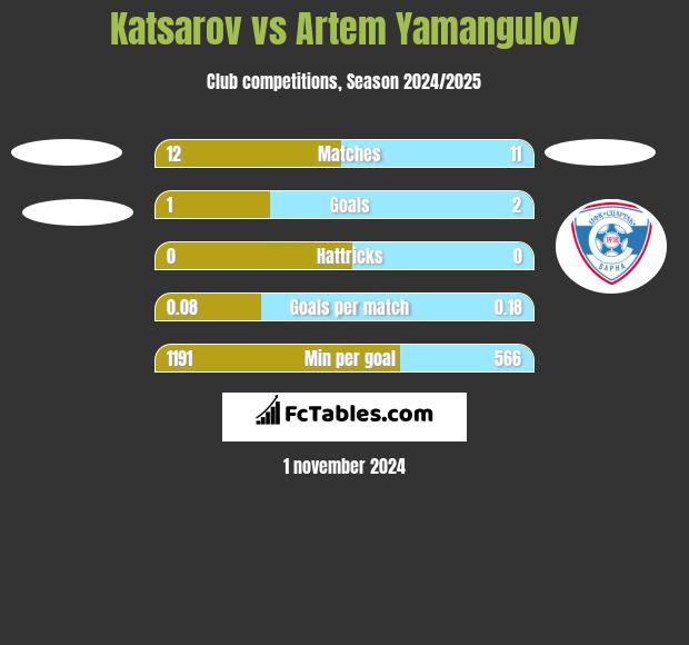 Katsarov vs Artem Yamangulov h2h player stats