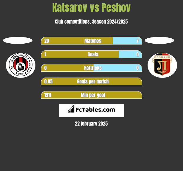 Katsarov vs Peshov h2h player stats