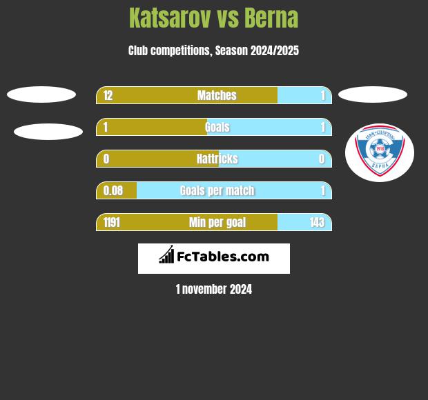 Katsarov vs Berna h2h player stats