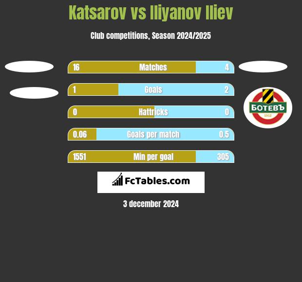 Katsarov vs Iliyanov Iliev h2h player stats