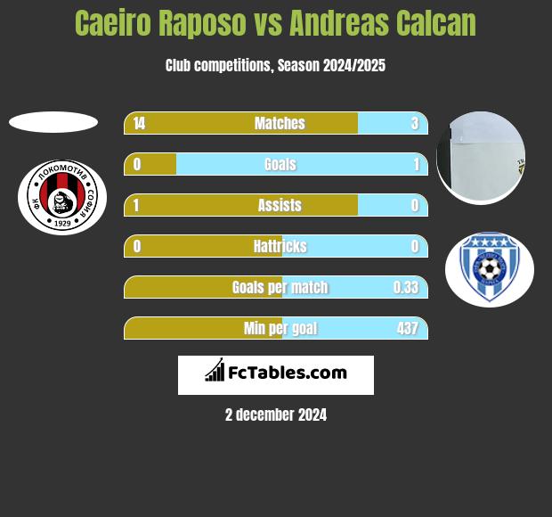 Caeiro Raposo vs Andreas Calcan h2h player stats