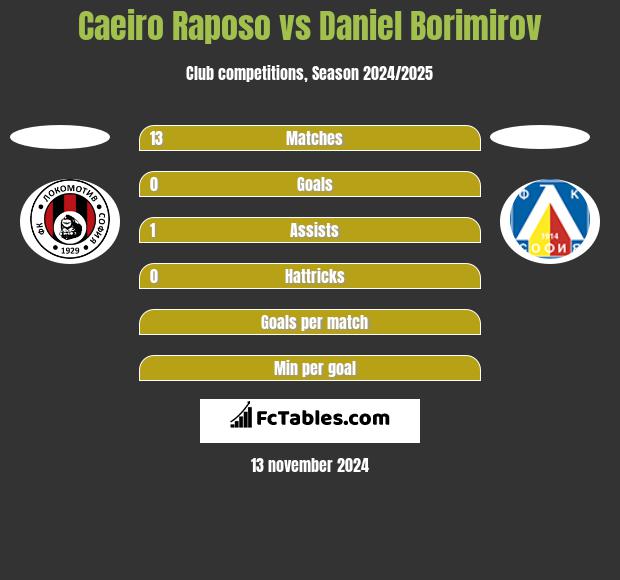 Caeiro Raposo vs Daniel Borimirov h2h player stats