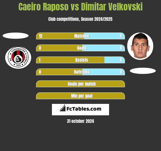 Caeiro Raposo vs Dimitar Velkovski h2h player stats