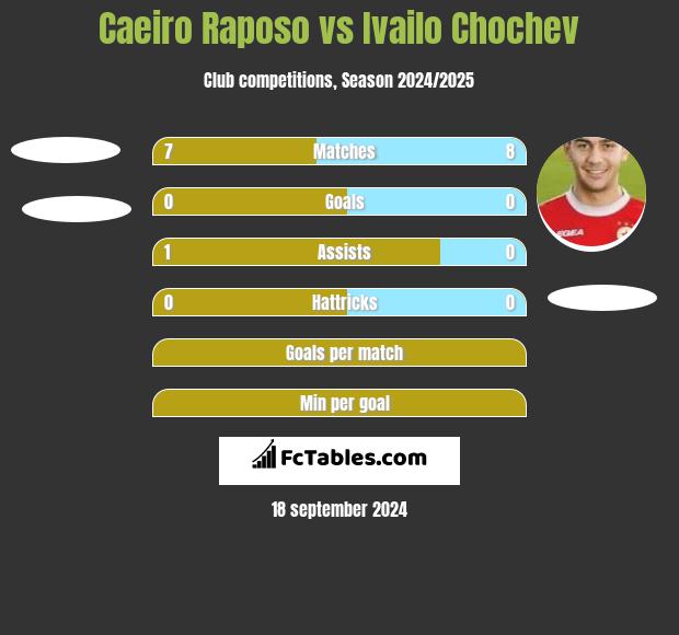 Caeiro Raposo vs Ivailo Chochev h2h player stats