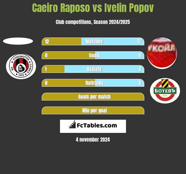 Caeiro Raposo vs Ivelin Popov h2h player stats