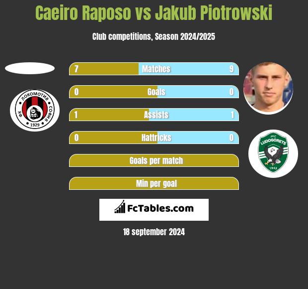 Caeiro Raposo vs Jakub Piotrowski h2h player stats