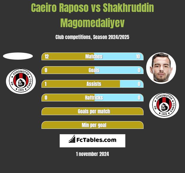 Caeiro Raposo vs Shakhruddin Magomedaliyev h2h player stats