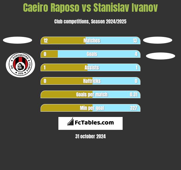 Caeiro Raposo vs Stanislav Ivanov h2h player stats