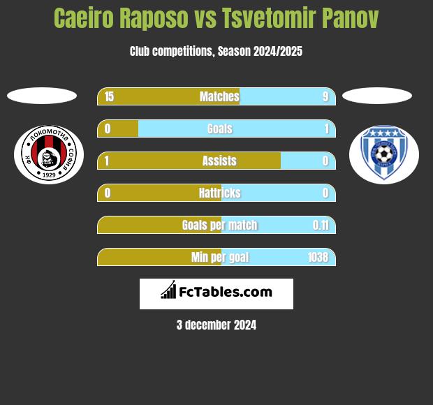 Caeiro Raposo vs Tsvetomir Panov h2h player stats