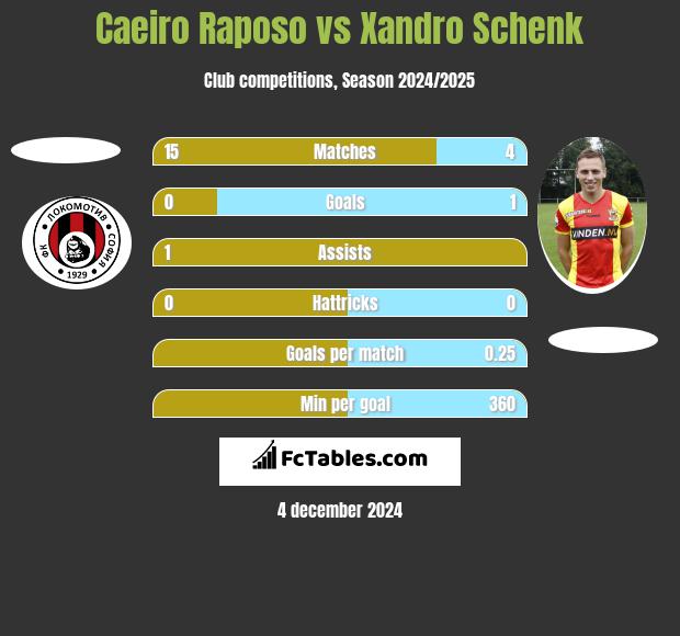 Caeiro Raposo vs Xandro Schenk h2h player stats