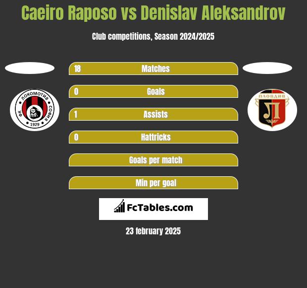 Caeiro Raposo vs Denislav Aleksandrov h2h player stats